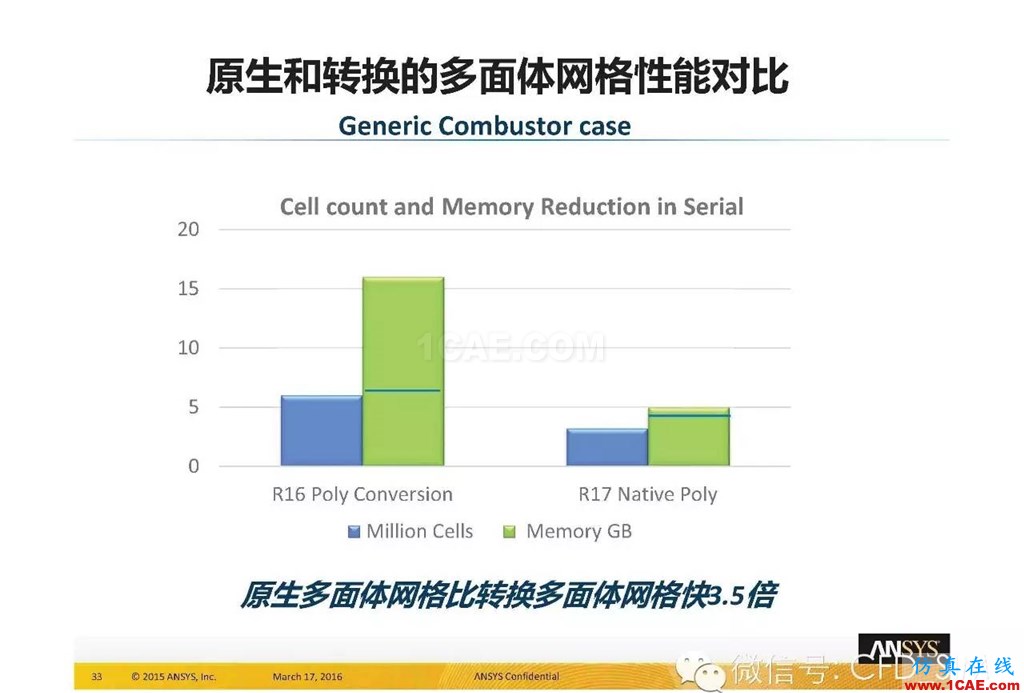 ANSYS17.0新技術(shù)資料分享：Fluent Meshing R17.0 革命性網(wǎng)格生成界面及流程fluent分析案例圖片33