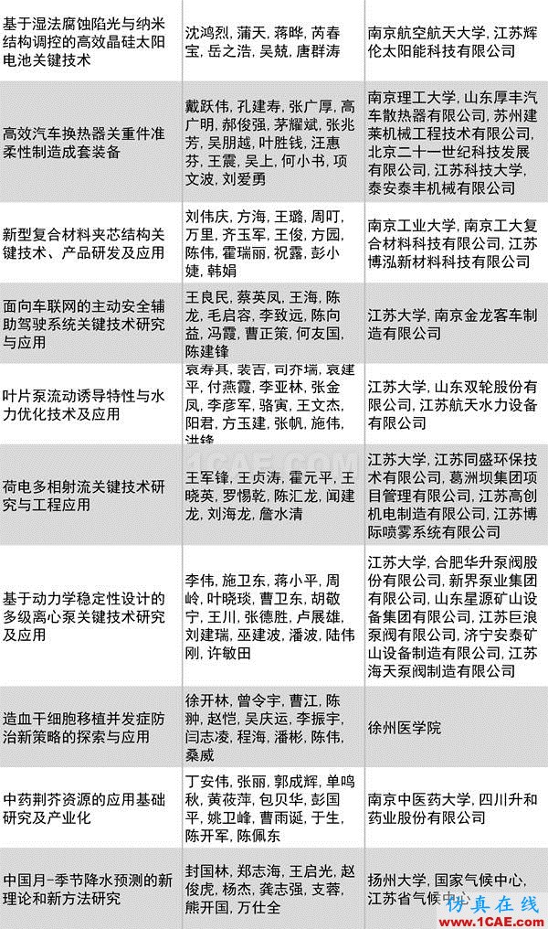 2016年度高等學校科學研究優秀成果獎(科學技術)獎勵決定發布圖片31