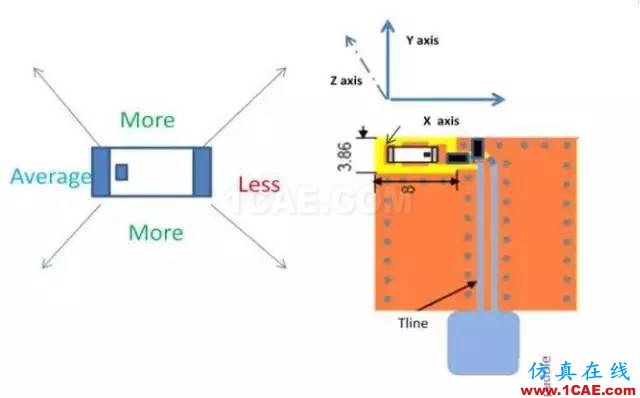 【應用資料】2.4G天線設計指南應用大全HFSS結果圖片28