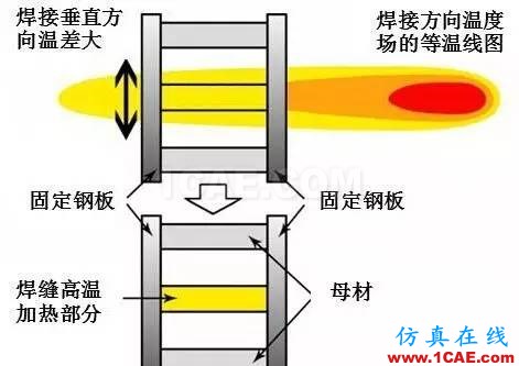 戲說焊接(7):焊接順序對焊接變形有影響？機械設計培訓圖片14