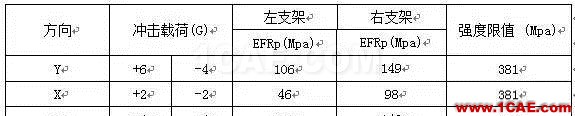 【案例分析】發動機前懸置有限元分析ansys workbanch圖片15