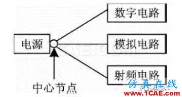 在PCB設計中，射頻電路和數字電路如何和諧共處？HFSS分析圖片3