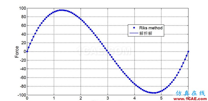 弧長法(Riks method)通用求解程序(Code by myself) - Yusd - 玉石殿 弧長法(Riks method)通用求解程序(Code by myself) - Yusd - 玉石殿