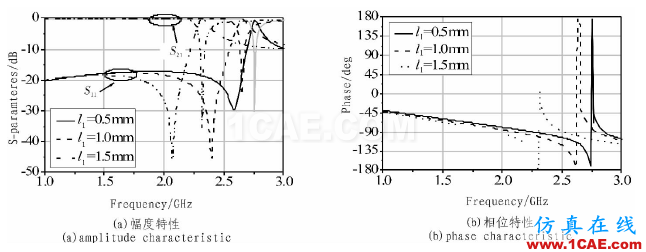 基于DMRC結(jié)構(gòu)的小型含支線搖合器設(shè)計(jì) 基于DMRC結(jié)構(gòu)的小型含支線搖合器設(shè)計(jì)