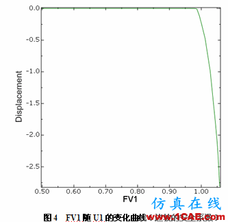 強度折減理論在Abaqus中的實現 強度折減理論在Abaqus中的實現abaqus靜態分析圖片4