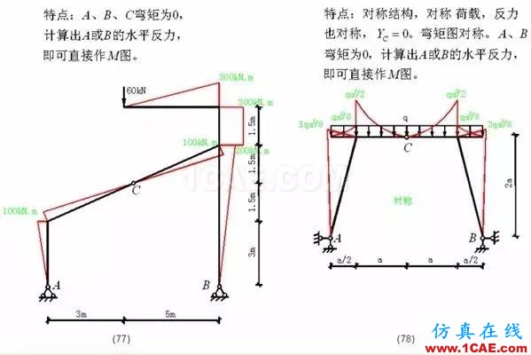 【行業(yè)知識(shí)】各種結(jié)構(gòu)彎矩圖(二)Midas Civil應(yīng)用技術(shù)圖片17
