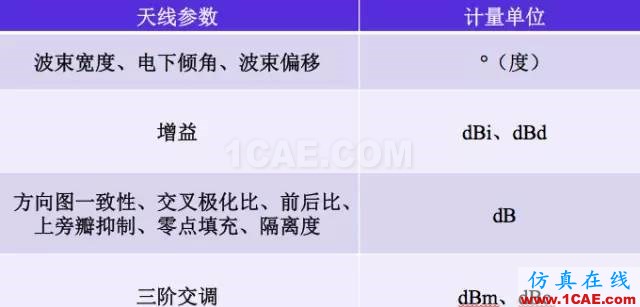 天線基礎知識普及(轉載)HFSS分析圖片45