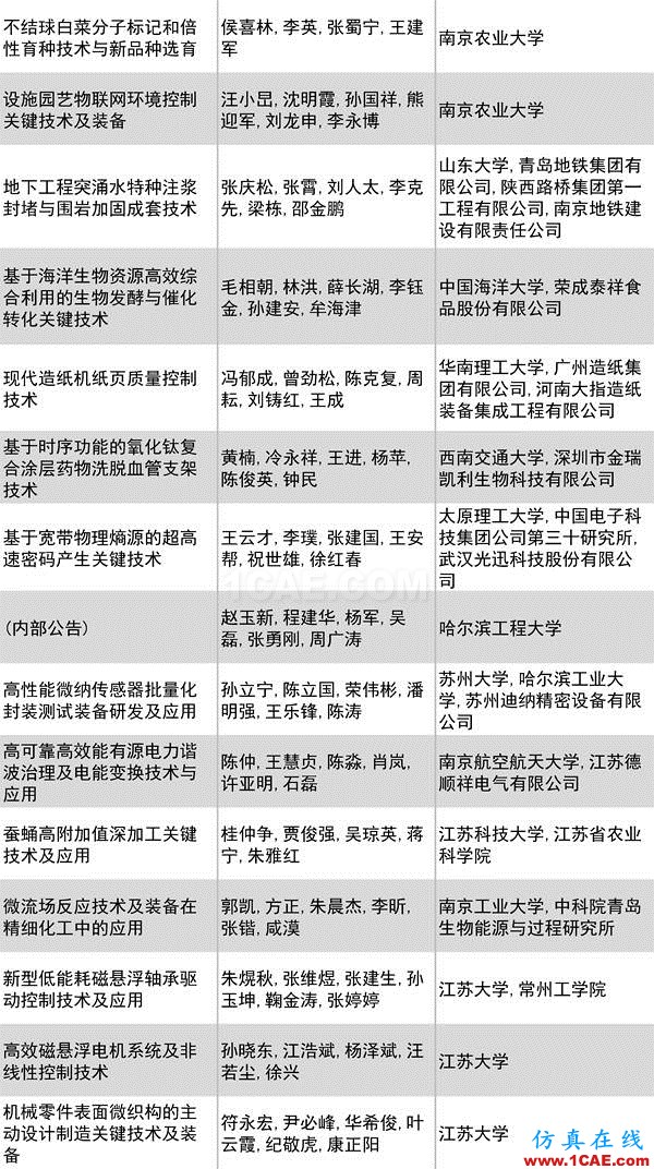 2016年度高等學校科學研究優秀成果獎(科學技術)獎勵決定發布圖片18