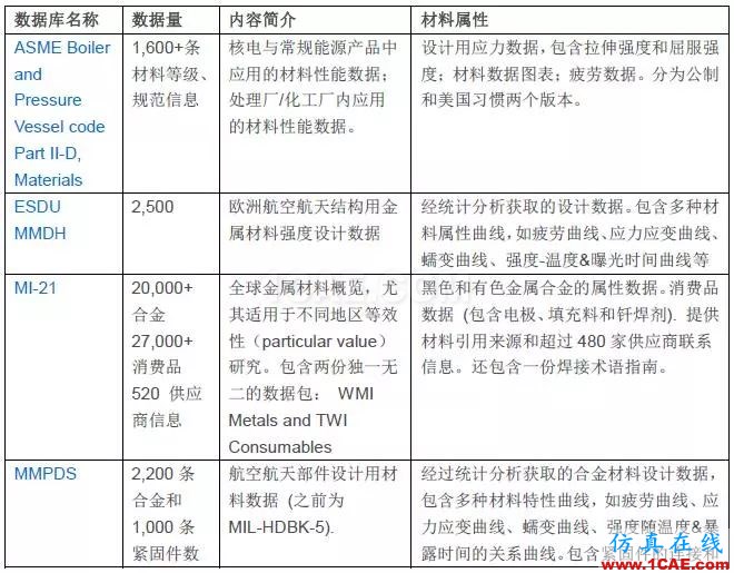 技術 | GRANTA MI參考材料數據庫ansys培訓課程圖片2