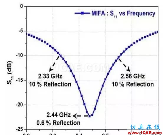【應用資料】2.4G天線設計指南應用大全HFSS分析案例圖片15