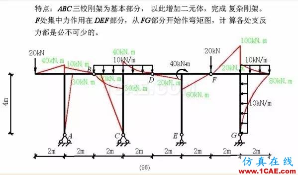 【行業(yè)知識(shí)】各種結(jié)構(gòu)彎矩圖(二)Midas Civil學(xué)習(xí)資料圖片27