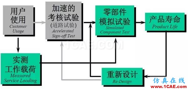 汽車耐久性試驗是如何進行的？還是知道為好！機械設計圖片4