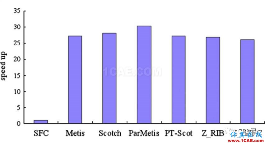 并行CFD:至少你應該膜拜 Metis 和 Scotchfluent培訓的效果圖片5
