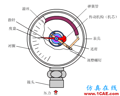 常見(jiàn)儀表原理,這些動(dòng)圖讓你看個(gè)明白機(jī)械設(shè)計(jì)圖例圖片6