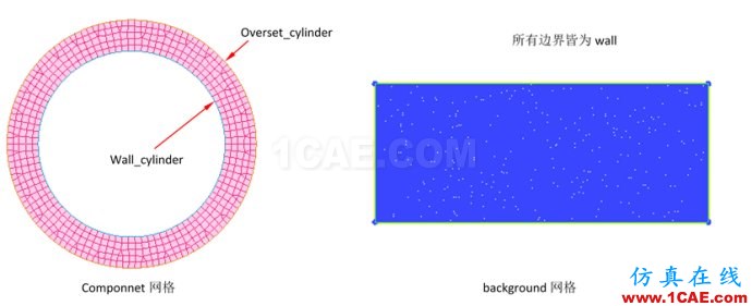 體驗FLUENT17.0 的OVERSET 體驗FLUENT17.0 的OVERSETfluent流體分析圖片2