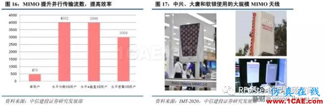 ?再不了解就OUT了！讀懂5G要了解這些：大規(guī)模天線(xiàn)...ansysem學(xué)習(xí)資料圖片20