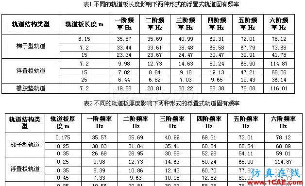 三種形式的浮置式軌道結構的模態對比分析ansys結構分析圖片5