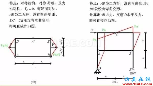 【行業(yè)知識(shí)】各種結(jié)構(gòu)彎矩圖(二)Midas Civil分析圖片21