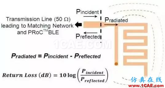 【應用資料】2.4G天線設計指南應用大全HFSS分析圖片7