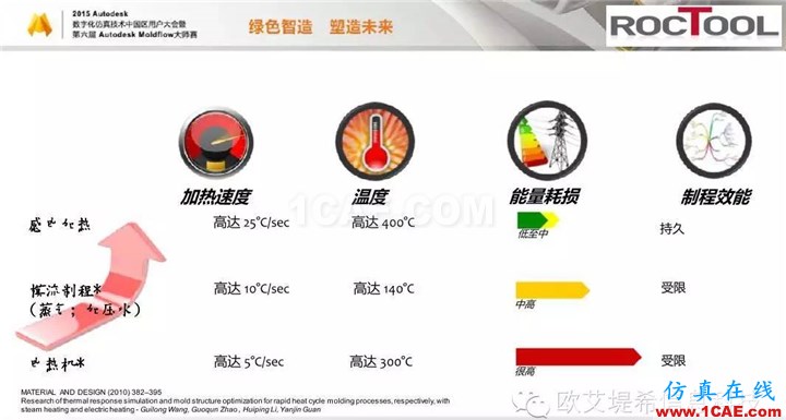 Moldflow 重大福利 快來領取?。。?高峰論壇演講PPT之六moldflow注塑分析圖片13