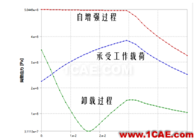 厚壁圓筒彈塑性分析ansys結果圖片15