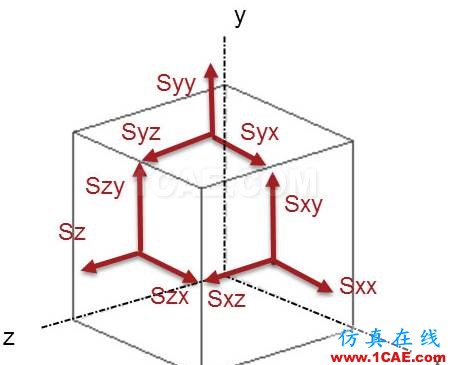 你真的了解有限元分析中的“應力”嗎ansys圖片6