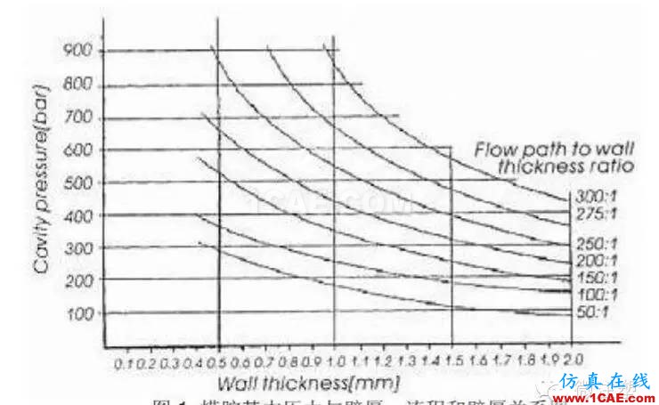 什么是注塑機的合模力（鎖模力）？moldflow結果圖片3