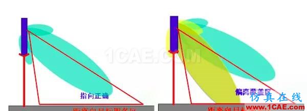 天線基礎知識普及(轉載)HFSS分析案例圖片30