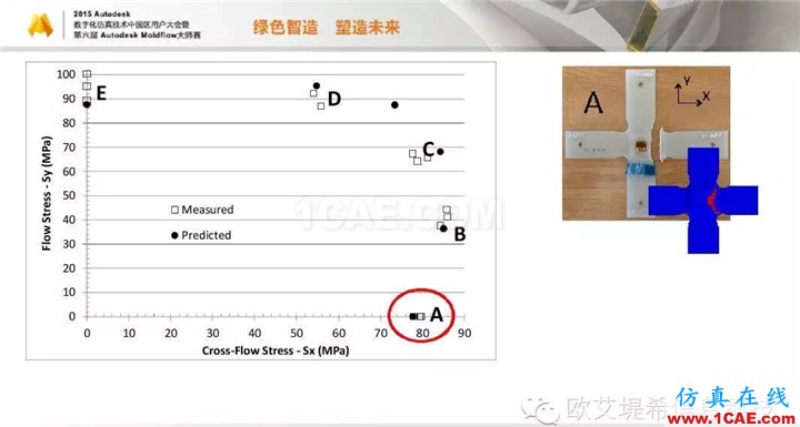 Moldflow 重大福利 快來領取!!! 高峰論壇演講PPT之四moldflow分析案例圖片21