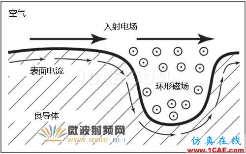 針對毫米波應用的電路材料選擇【轉發】HFSS分析案例圖片3