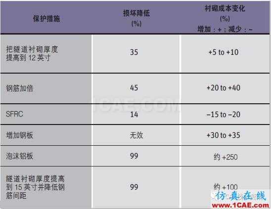 運用ANSYS Autodyn仿真技術模擬交通隧道中的爆炸和預測潛在損害ansys結構分析圖片5