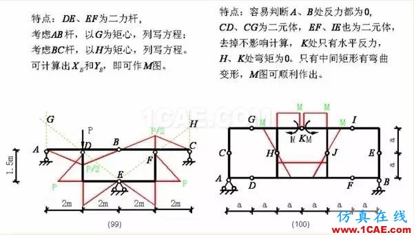 【行業(yè)知識(shí)】各種結(jié)構(gòu)彎矩圖(二)Midas Civil培訓(xùn)教程圖片28
