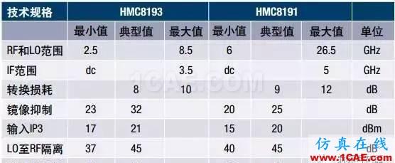 RF混頻器件的技術演進HFSS培訓課程圖片8