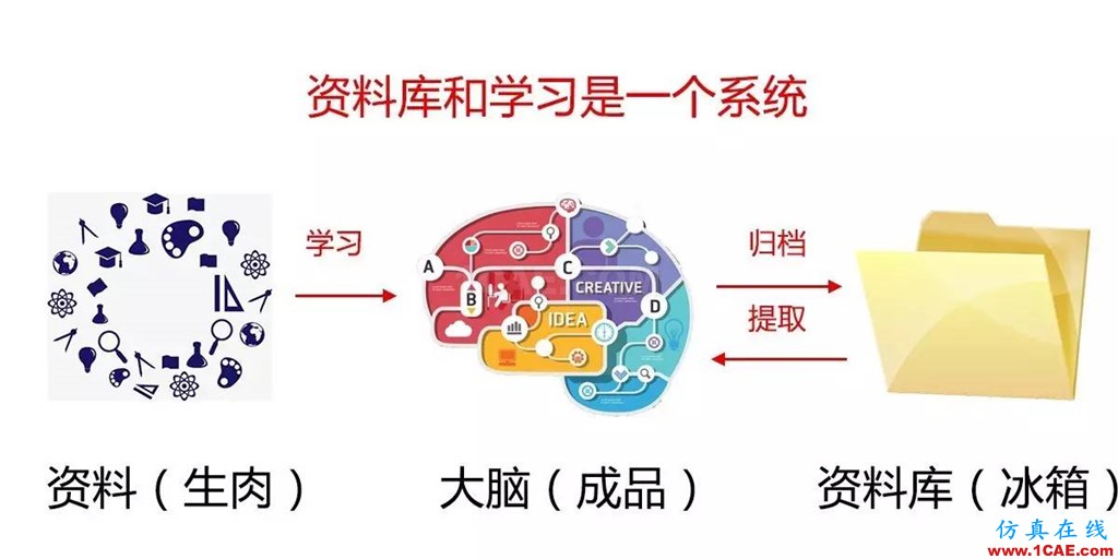 不會(huì)整理文件還想做好設(shè)計(jì)？【NO.39】【轉(zhuǎn)】AutoCAD仿真分析圖片30