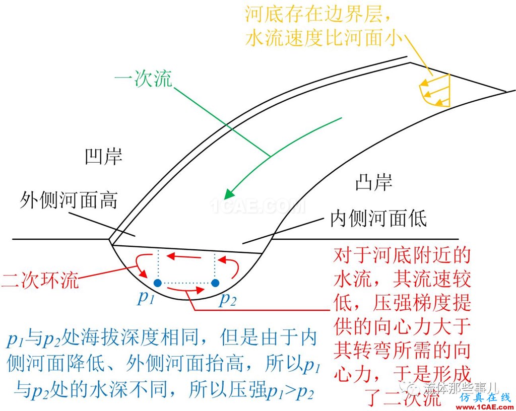萬里長江，險(xiǎn)在荊江：荊江為何如此蜿蜒曲折？【轉(zhuǎn)發(fā)】fluent流體分析圖片6