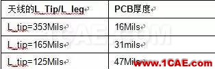 非常實用: 2.4G天線設計指南(賽普拉斯工程師力作)ADS電磁技術圖片21