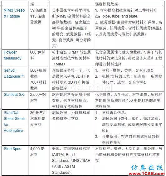 技術 | GRANTA MI參考材料數據庫ansys培訓課程圖片3