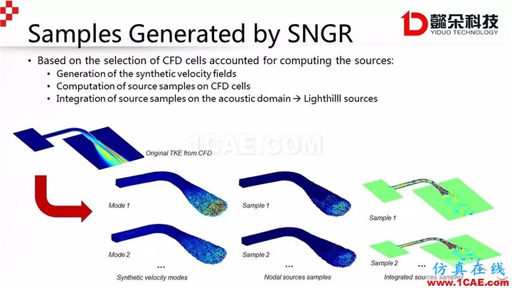 【技術貼】Actran SNGR-快速氣動聲學計算模塊介紹Actran分析案例圖片34