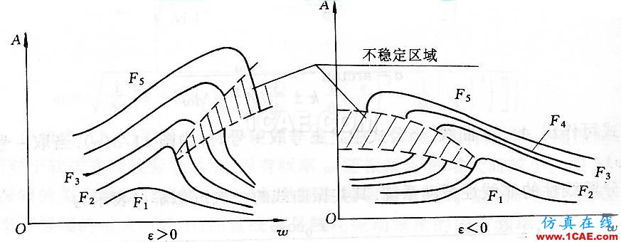 非線性振動系統方程解的若干物理解釋ansys分析圖片12