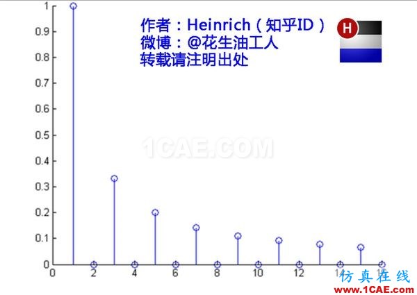 神奇而優雅的傅里葉變換 神奇而優雅的傅里葉變換