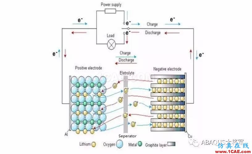 鋰離子動力電池仿真熱分析——生熱機理【轉發】abaqus有限元培訓資料圖片3
