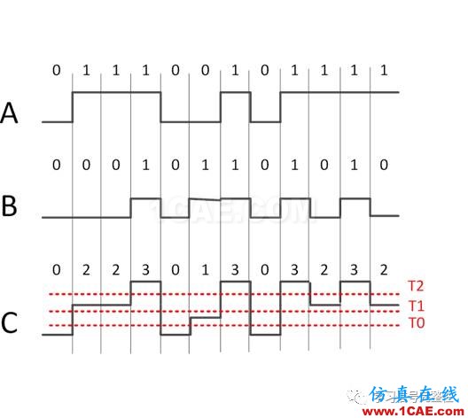 【有源SI】調制碼型：NRZ/PAM4/PAM8/DB之三【轉發】ansysem分析圖片3