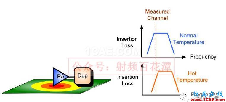PA下方鋪地不夠，對RF性能的影響HFSS培訓的效果圖片11