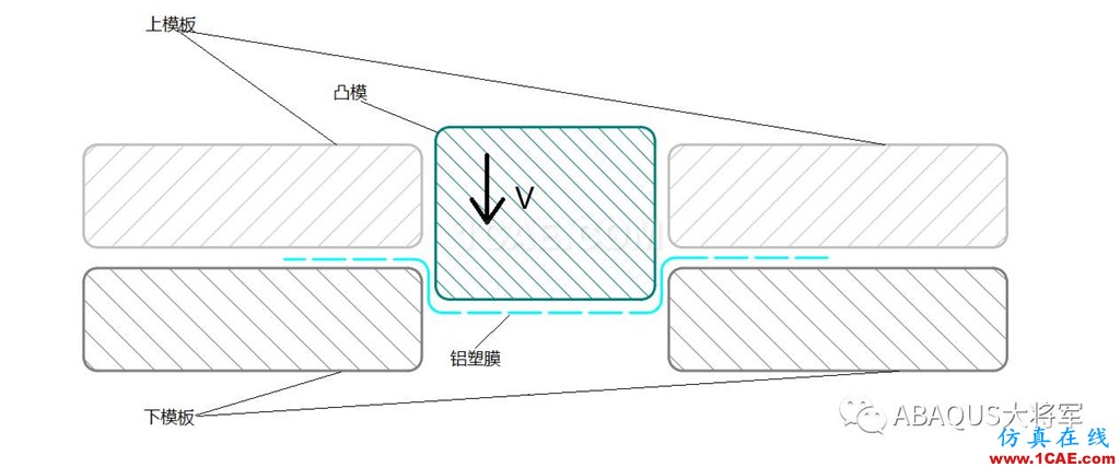 鋰離子動(dòng)力電池鋁塑膜沖坑制程工藝仿真（1）——沖坑機(jī)理【轉(zhuǎn)發(fā)】abaqus有限元仿真圖片5