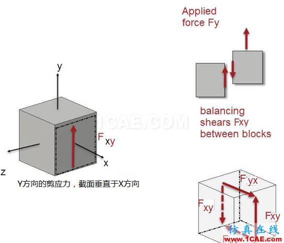 你真的了解有限元分析中的“應力”嗎ansys圖片3