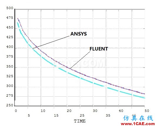 ANSYS與FLUENT瞬態(tài)散熱模型對比 ANSYS與FLUENT瞬態(tài)散熱模型對比