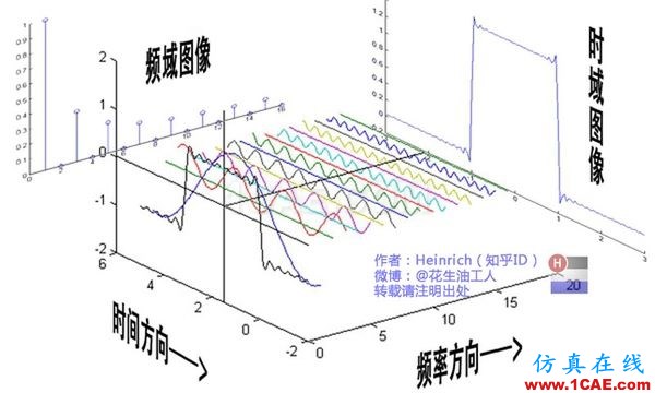 神奇而優雅的傅里葉變換 神奇而優雅的傅里葉變換