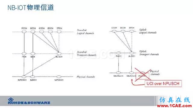 創新不止！一文讀懂NB-IoT原理及測試ansysem學習資料圖片33