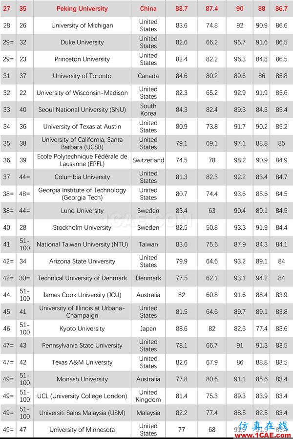 2017年QS世界大學專業排名發布，涵蓋46個學科圖片27