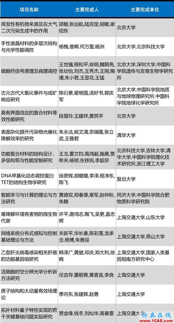 2016年度高等學校科學研究優秀成果獎(科學技術)獎勵決定發布圖片5